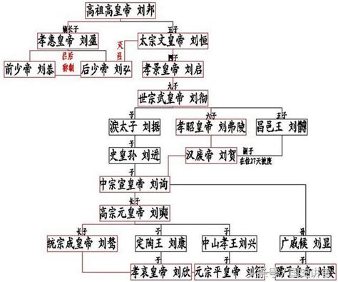 歷代帝王|中國君主列表